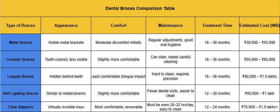 Teeth Braces Cost in India