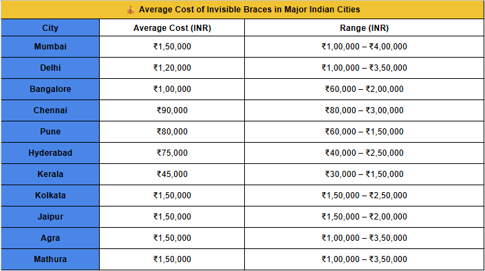 Braces cost in india