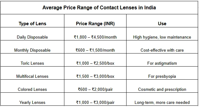 Eye Contact Lenses